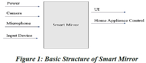 Smart Mirror